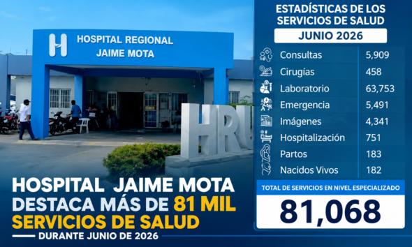 TREMENDO!! Hospital Jaime Mota ofreció más de 81 mil servicios de salud en junio