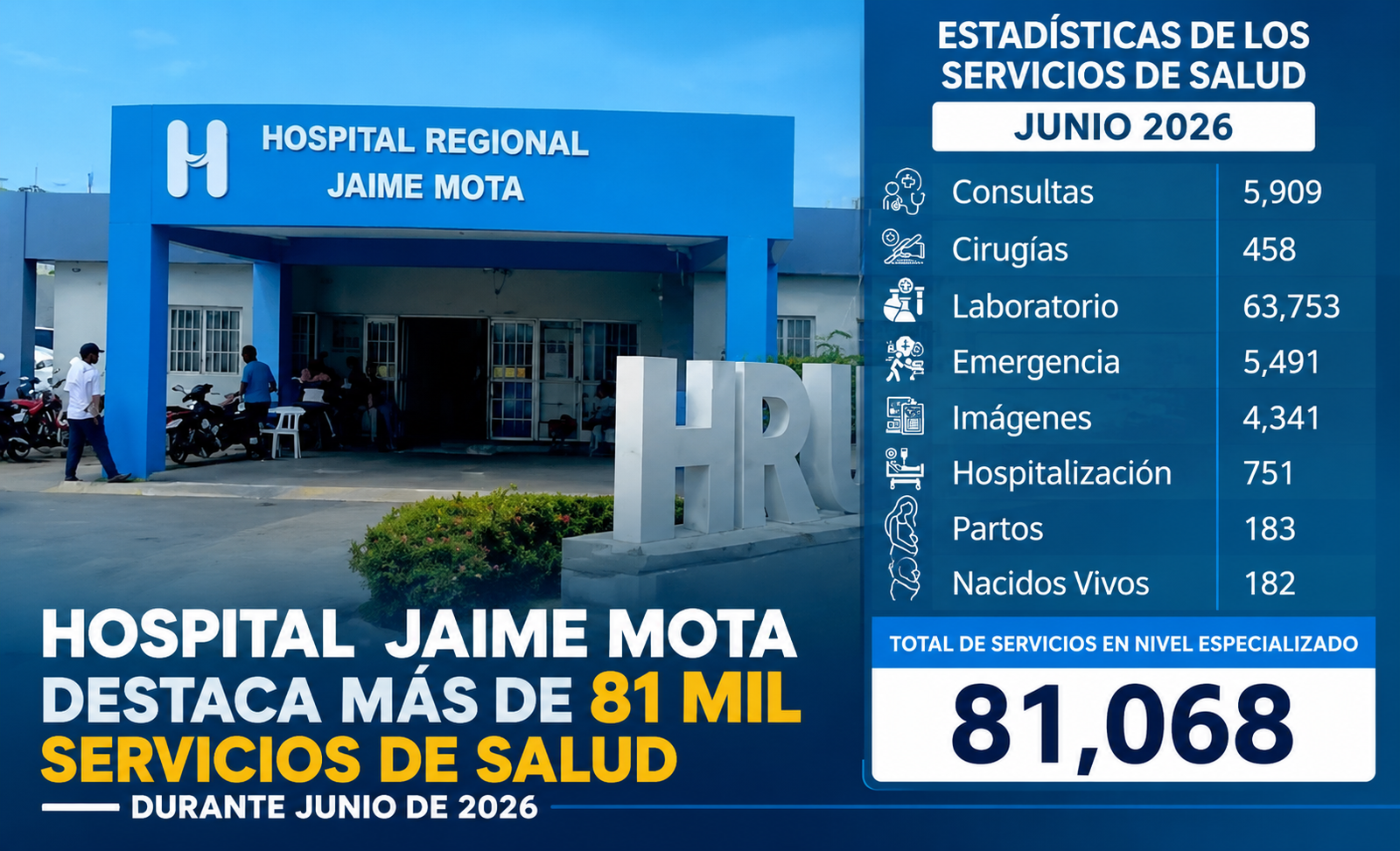 TREMENDO!! Hospital Jaime Mota ofreció más de 81 mil servicios de salud en junio